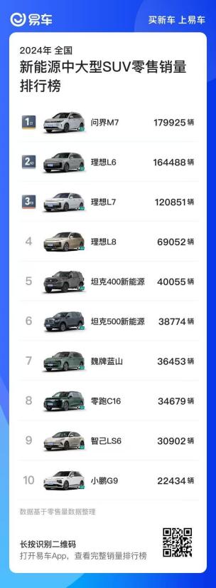 “屠榜”新势力SUV，问界新M7为何稳坐“销量一哥”？