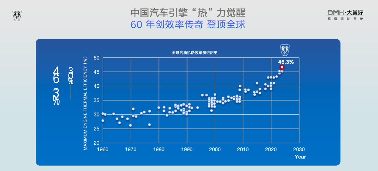 46.3%热效率登顶全球 上汽荣威打造出世界级高效混动发动机