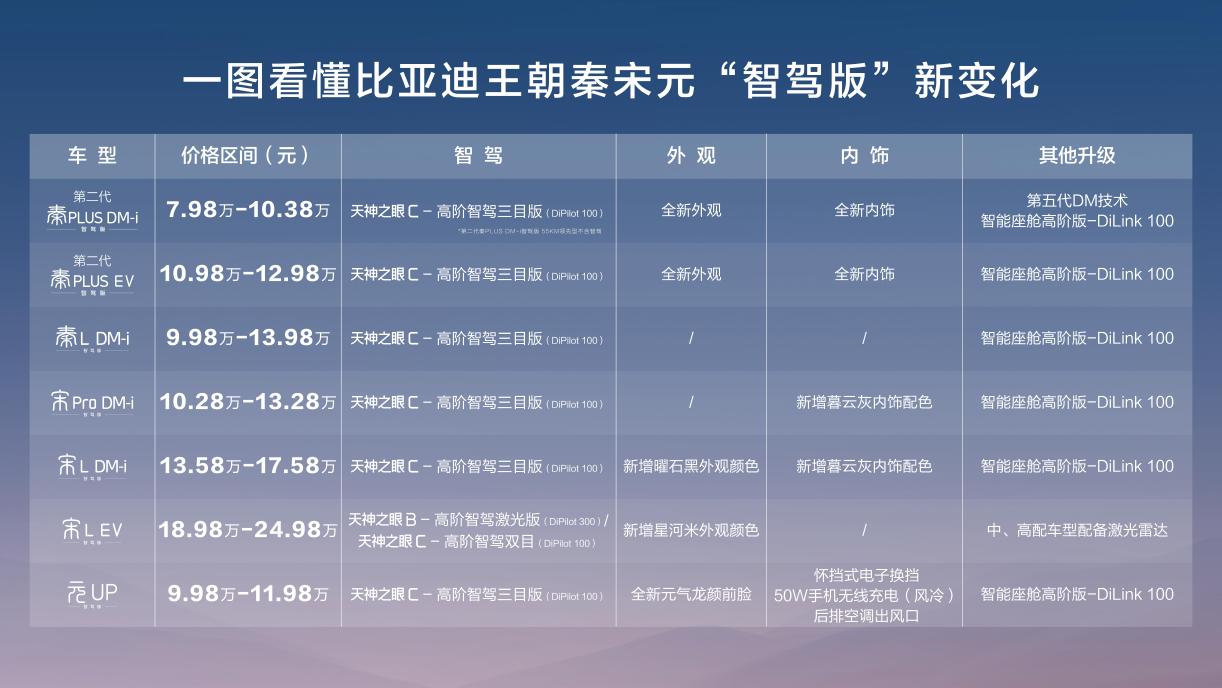 王朝出手就是王炸，秦、宋、元畅享高阶智驾9.38万起