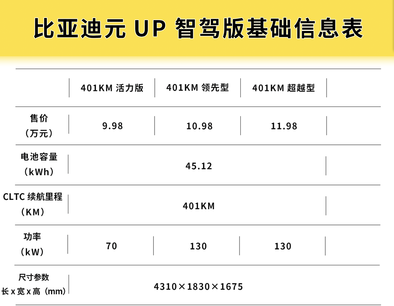 导购｜高阶智驾长续航，9万级SUV比亚迪元UP“掀桌子”