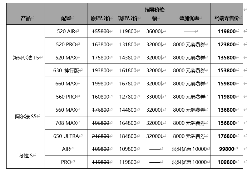 北汽极狐官方降价至高省4万 阿尔法S5起售价11.98万