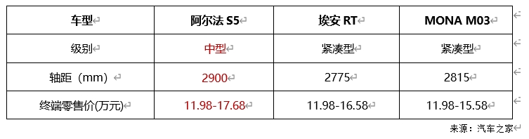 北汽极狐官方降价至高省4万 阿尔法S5起售价11.98万