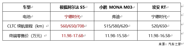 北汽极狐官方降价至高省4万 阿尔法S5起售价11.98万