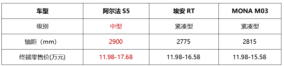 11万级享BBA同等豪华品质，极狐阿尔法S5入门即高配