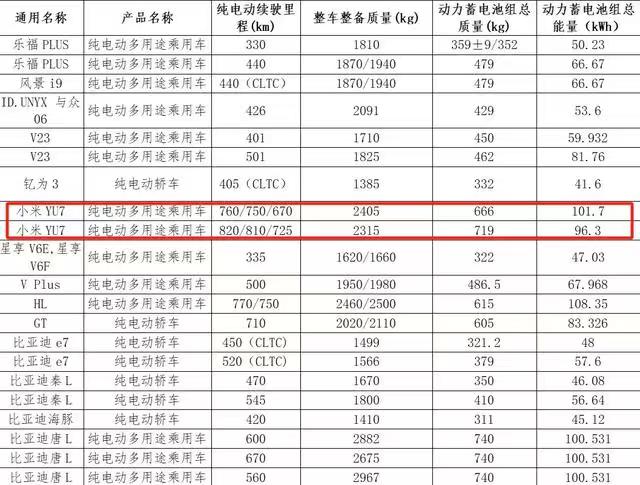 小米YU7续航信息曝光！续航最高820km，预计年内上市。