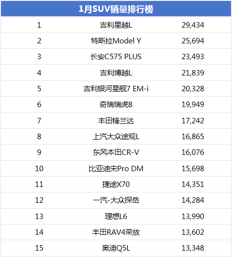 1月SUV销量排行：特斯拉第二、比亚迪第十，燃油车又香了？