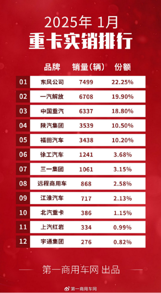 实力争春早 勇夺“开门红” 东风汽车1月重卡市场销量夺冠！