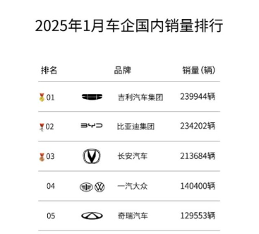 吉利夺自主销冠，博越家族贡献最大，1月热销2.6万辆！