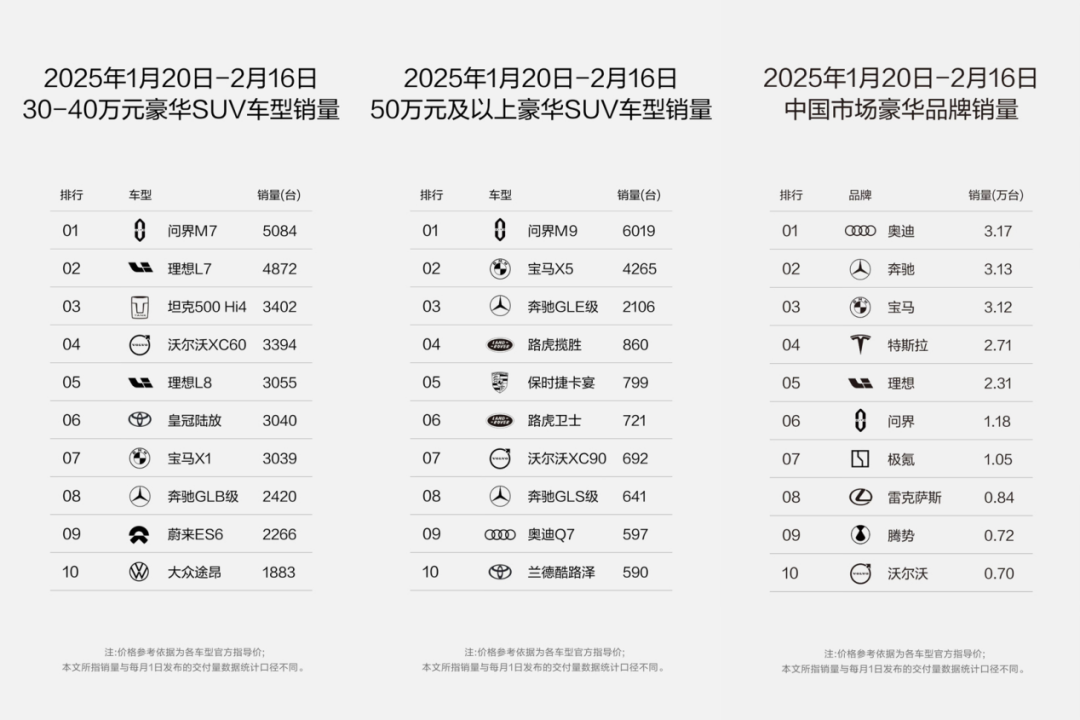 问界的攀升速度，让自主品牌高端化的齿轮加速转动