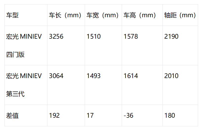 月入2000都开得起，五菱宏光MINIEV四门版选购攻略