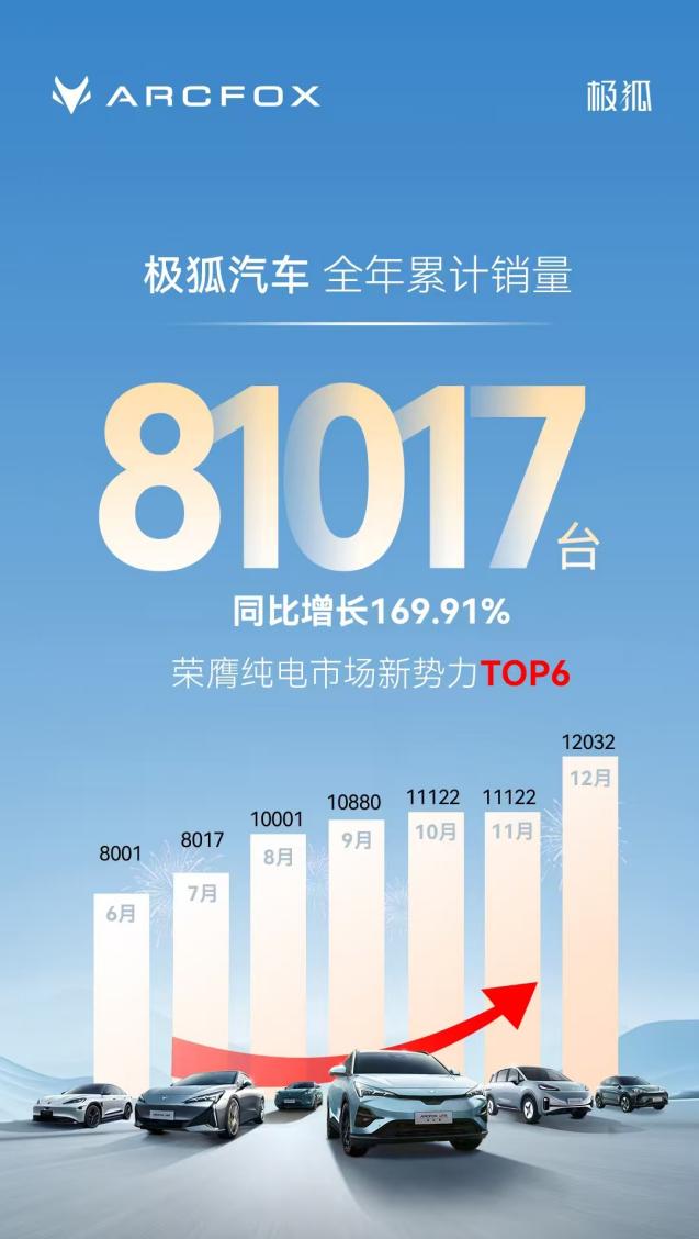 北汽极狐连续3年实现销量翻番，2025能否再续辉煌？