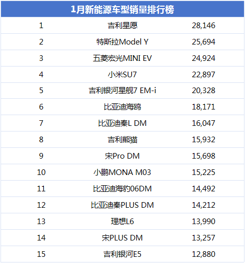 1月最畅销新能源车：比亚迪未进前五，小米SU7是最大黑马