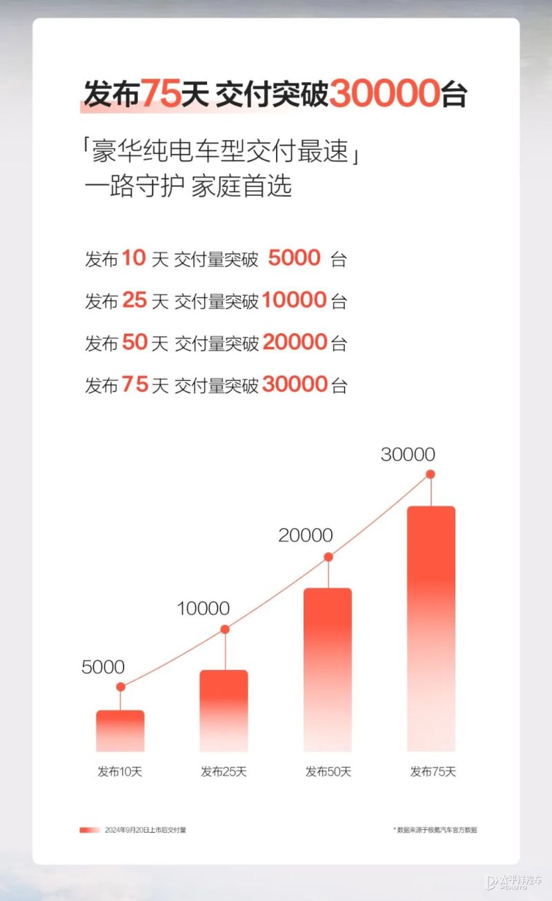 極氪7X上市75天累計(jì)交付突破3萬輛