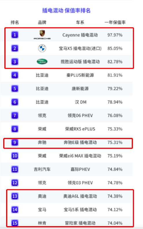 品牌方面,2022年排名前十五的插混车型中,有7款来自合资阵营,其余的8