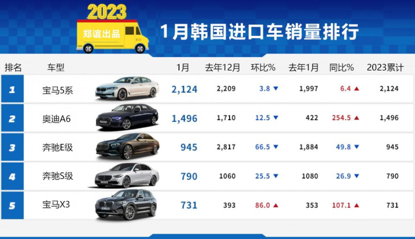 2023年1月韩国进口车销量，5系销量是E级3倍！