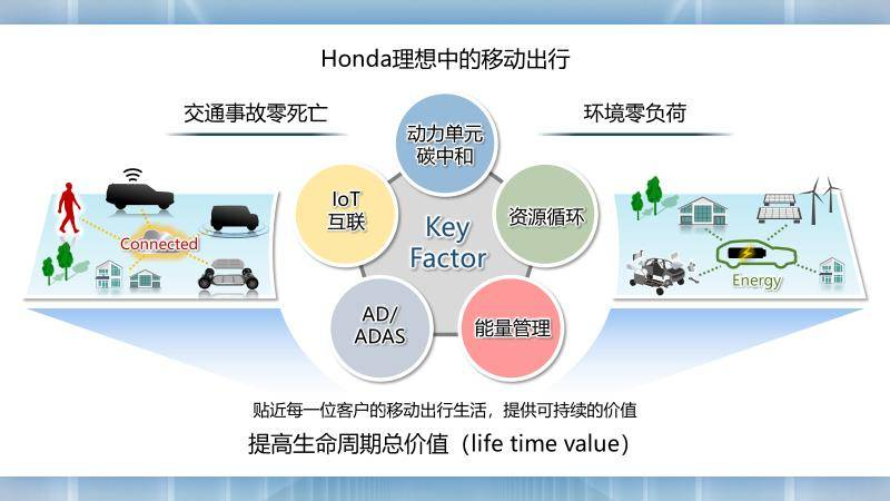 全球事业再进阶 Honda针对电动化等发布全新企业改革举措