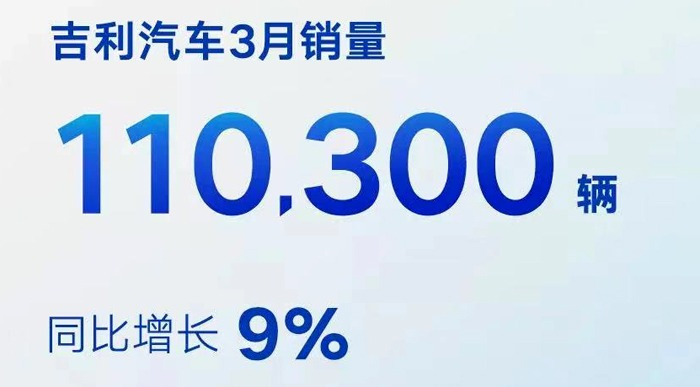 吉利汽车3月销量110300台，新能源汽车月销28093台