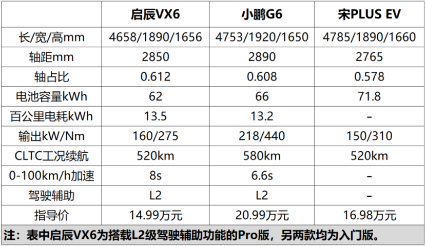 4等,即使终端有较大幅度优惠,价格也依然显著高于启辰vx6