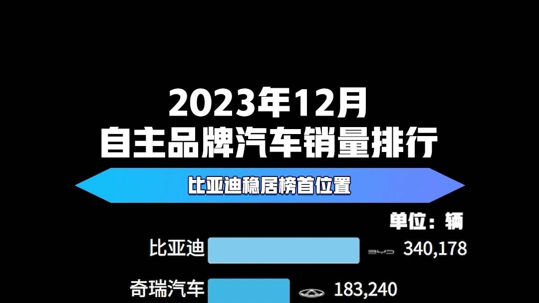 自主车销量排行榜_自主品牌四月销量TOP·5排名确认:比亚迪位列榜首,长城排名第五(2)
