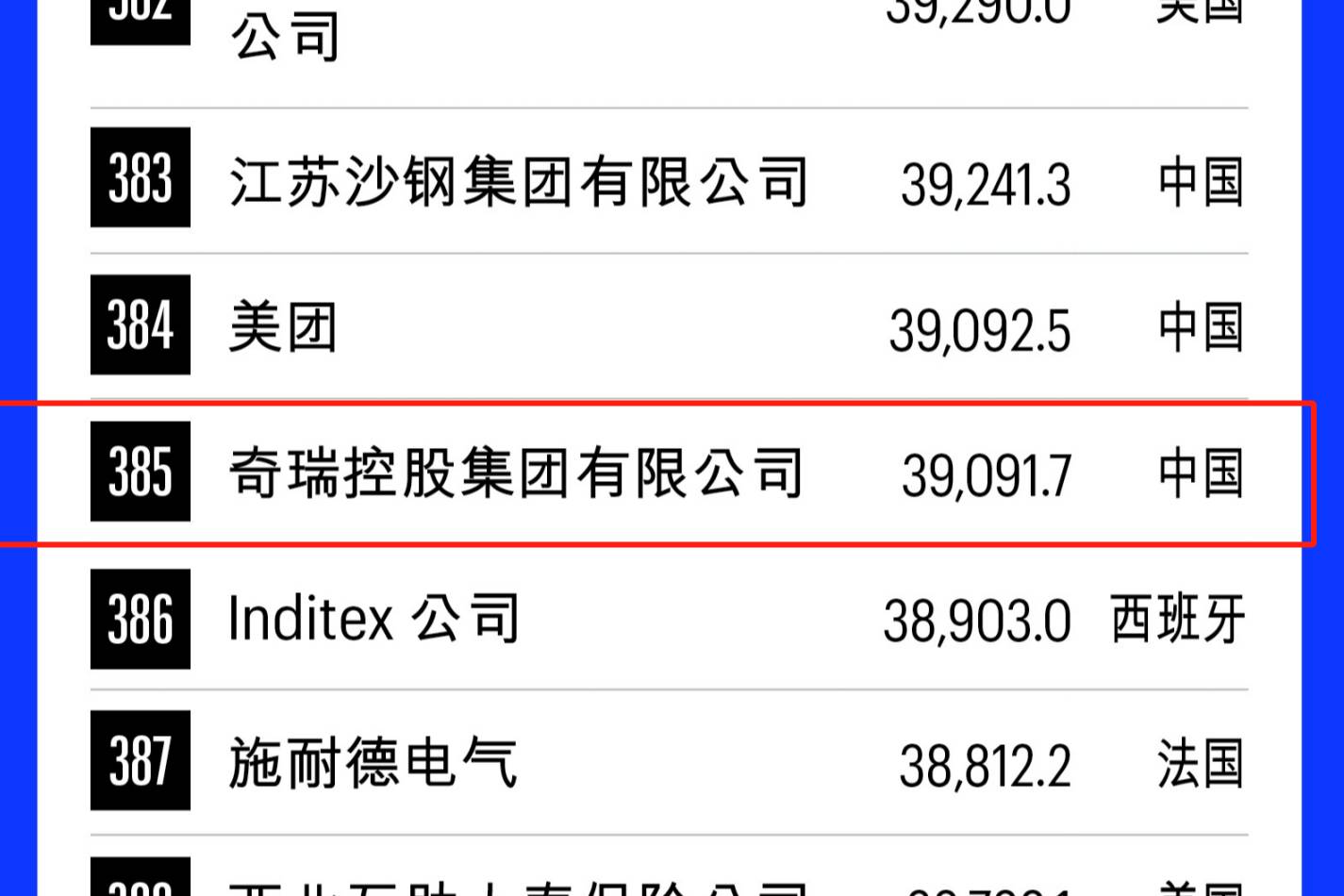 奇瑞集团首次进入世界500强，位列385位