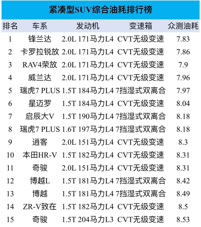 所有suv耗油量排名图片