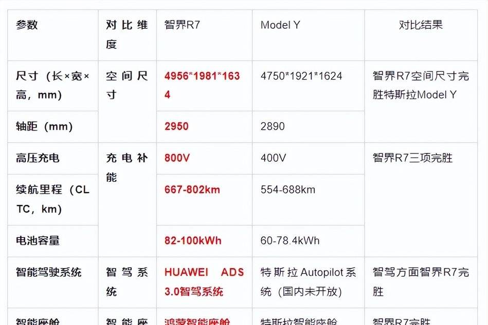 五项全能 智界R7和model Y横向对比