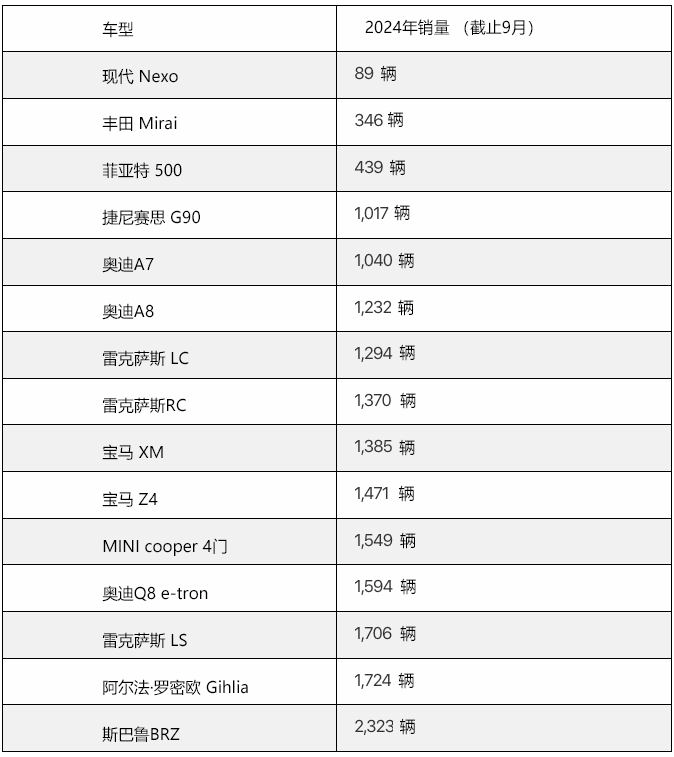 2024年美国市场1~9月销量最差车型排行榜！