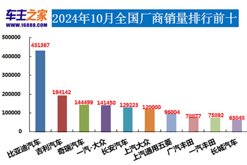 2024年10月汽车销量排行榜 小米SU7销量跃升