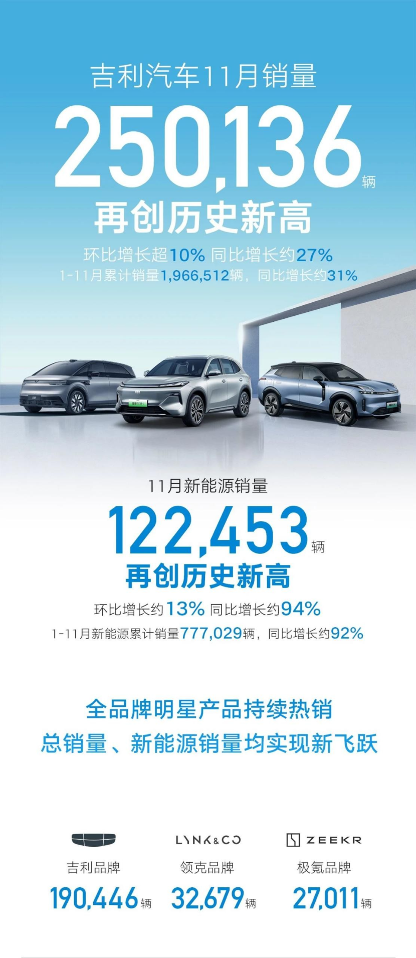 吉利汽车11月销量250136辆 新能源超12.2万辆