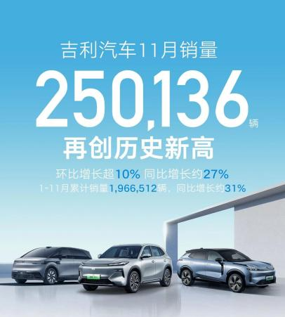 吉利汽车 11 月销量新高：品牌实力的全面彰显