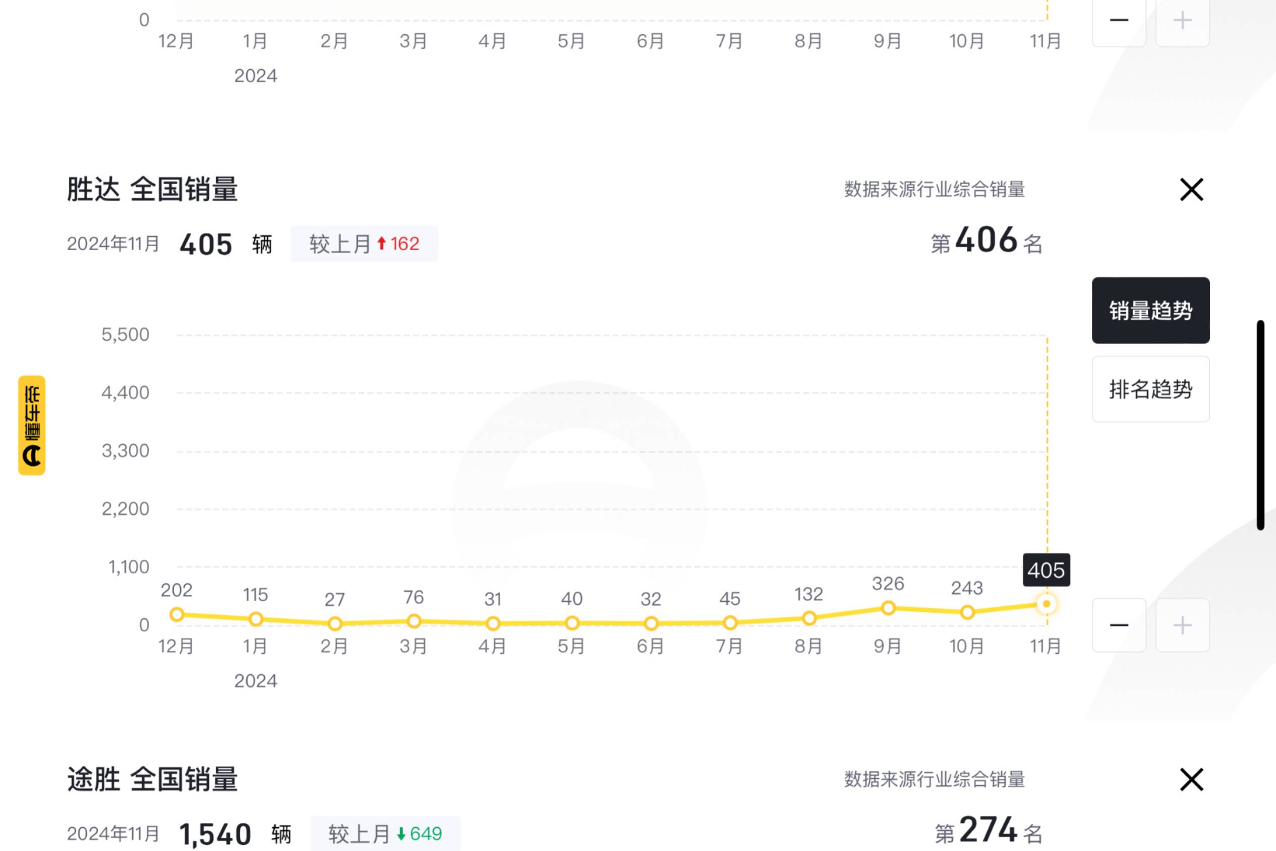 新款胜达惨败 途胜L再步后尘 吴周涛50万目标更像是白日梦