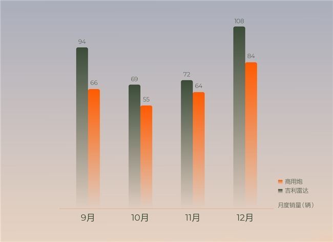 电皮卡超越油卡!吉利雷达皮卡热销浙江,连续4月超越商用炮