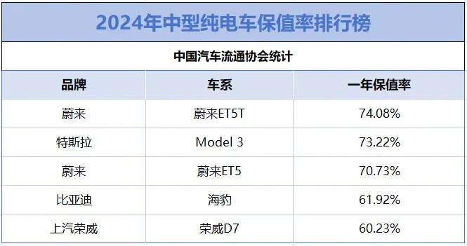 最新中型纯电车保值率，比亚迪丢冠黯淡，蔚来“夹击”特斯拉