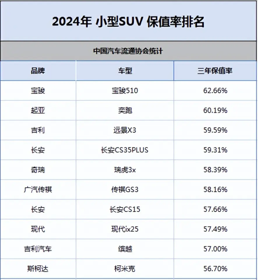 SUV保值率排行榜：国产拿下多个第1，坦克300胜过CR-V