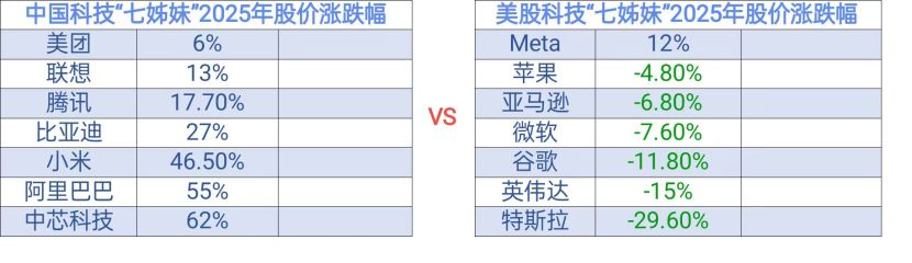 比亚迪荣登科技榜第四,中国科技“七姊妹”势头正当猛