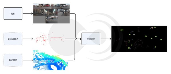 开芯课堂丨视觉与4D毫米波前融合感知算法设计