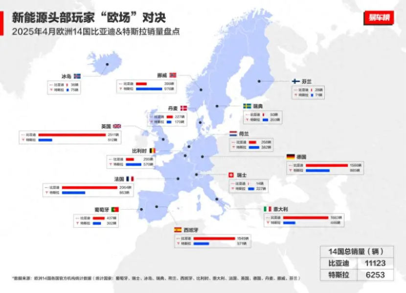 中国汽车欧洲突围:4月比亚迪欧洲多国销量超越特斯拉