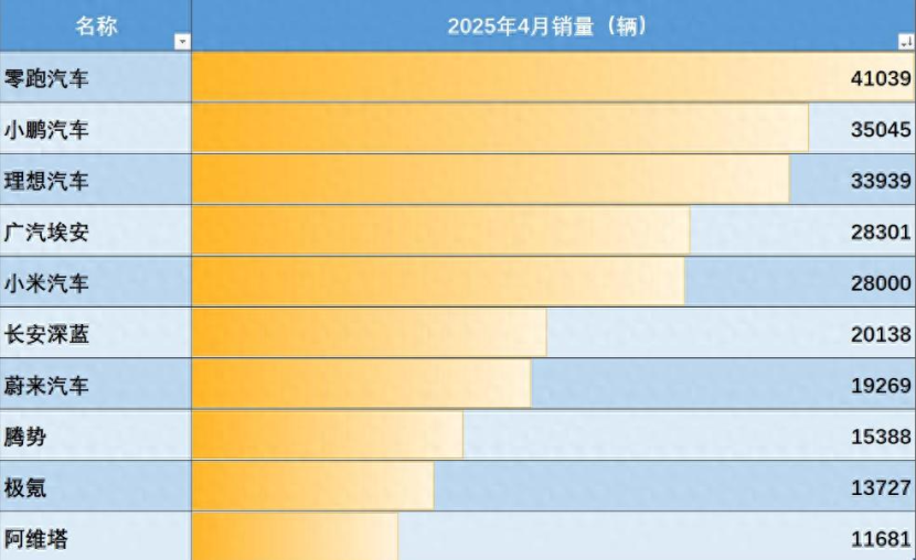10.68万起？续航达1210Km，带8295P芯片
