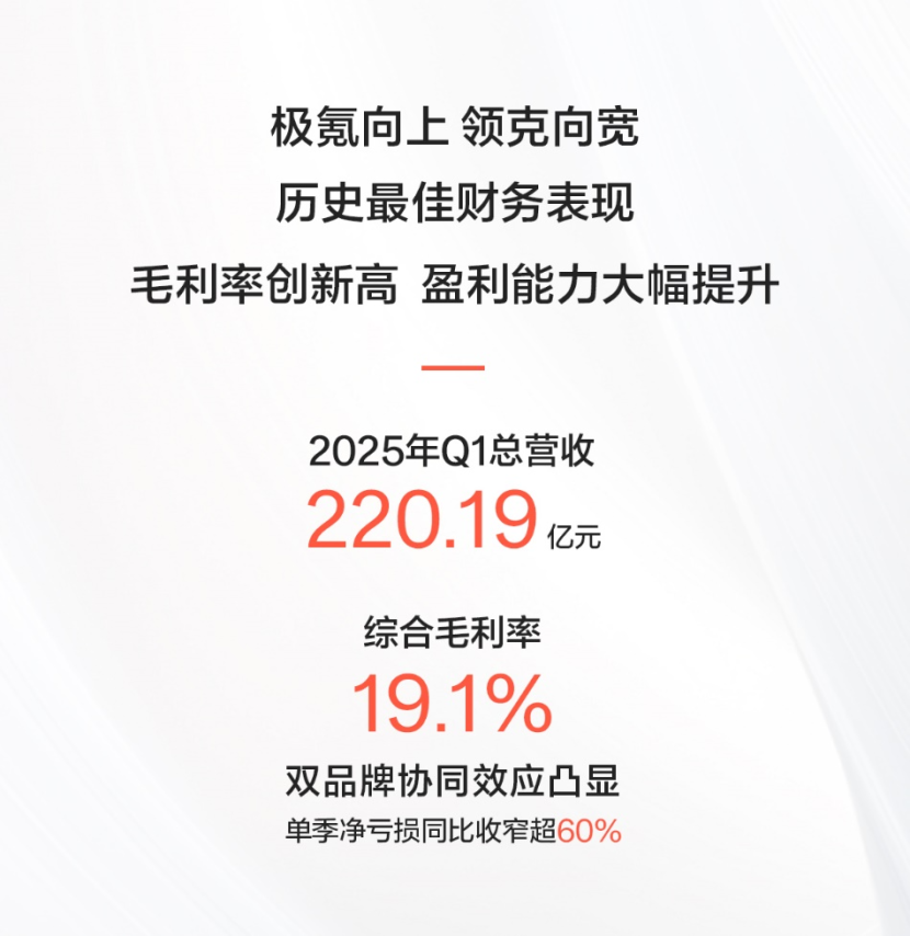 极氪科技披露Q1财报：营收220亿，香港会计准则下盈利5亿