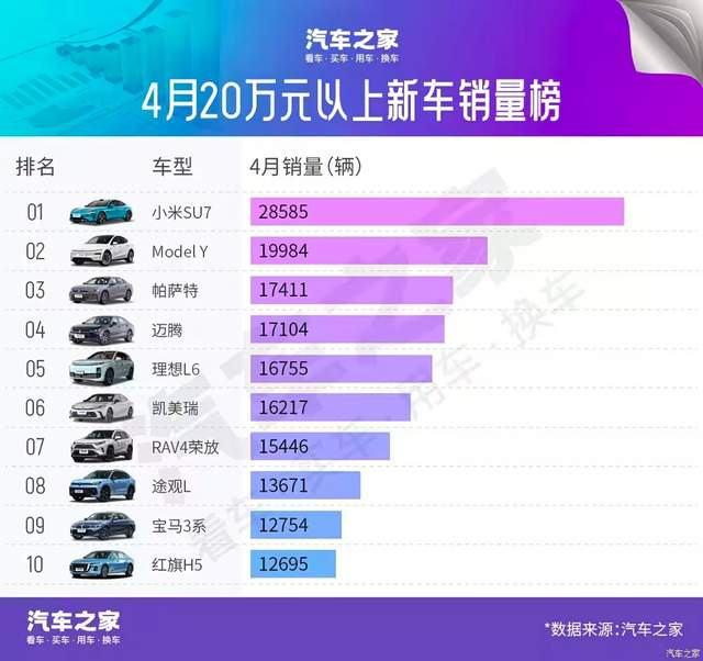 20万以上最好卖的十款新车：小米SU7排第一，迈腾排第四