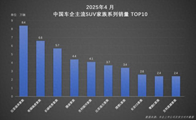 混动纯电双线驱动，比亚迪宋家族4月热销8.4万辆
