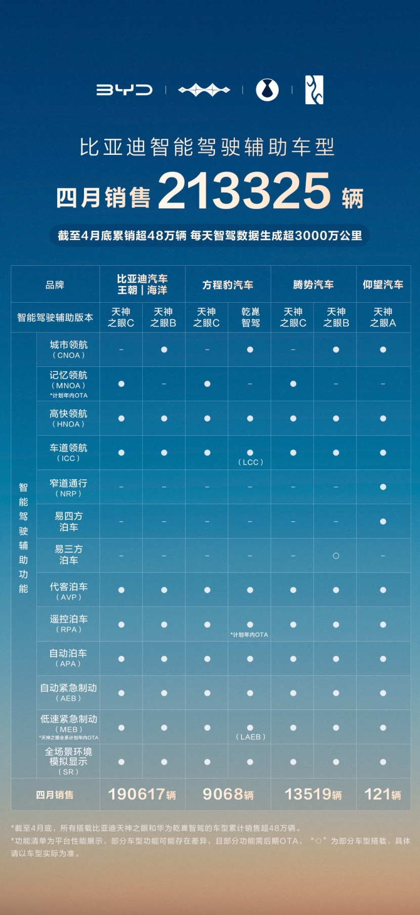 比亚迪智驾全维度领先！4月智驾车型销量远超理想、小米、问界