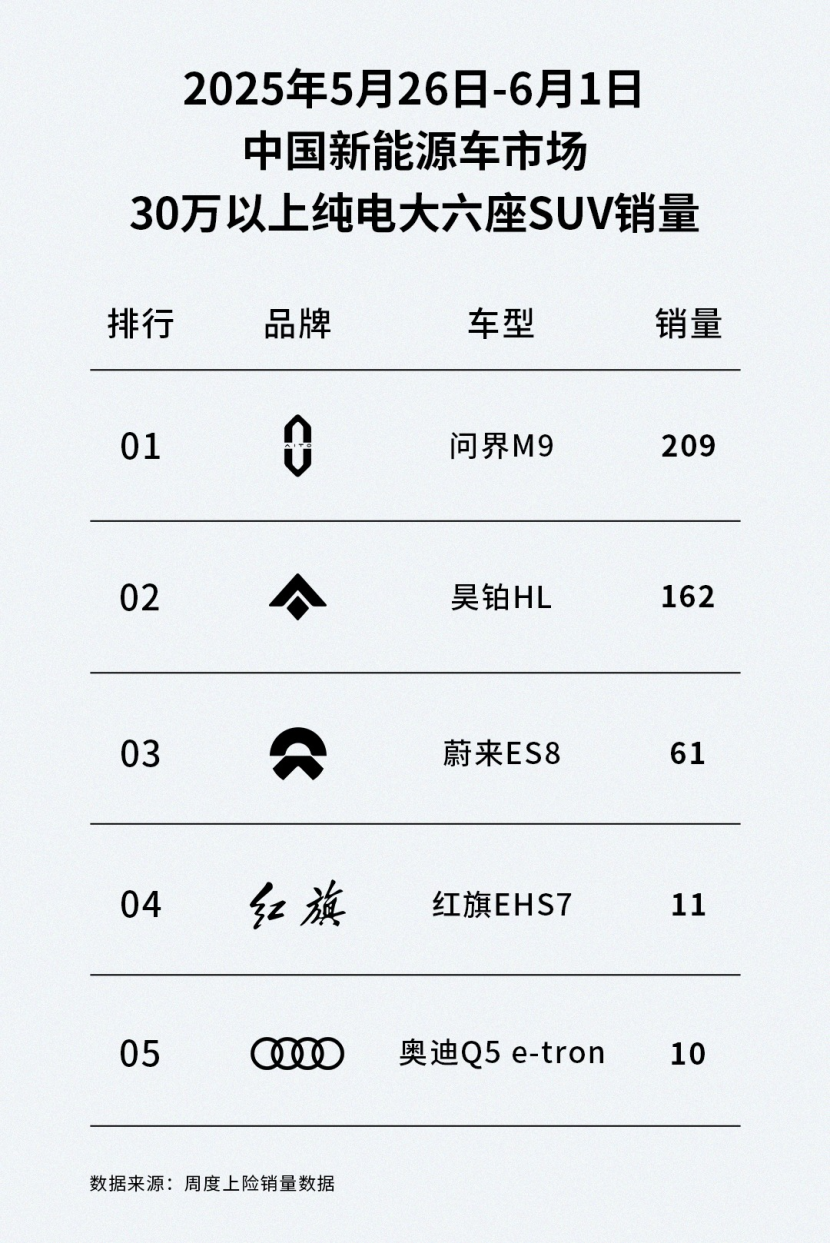 连续5周销量TOP 2，广汽昊铂HL成30万纯电大六座黑马