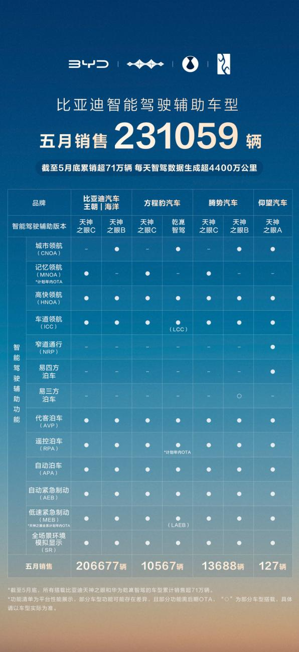 5月智能驾驶辅助车型销量井喷，谁卖得最多？