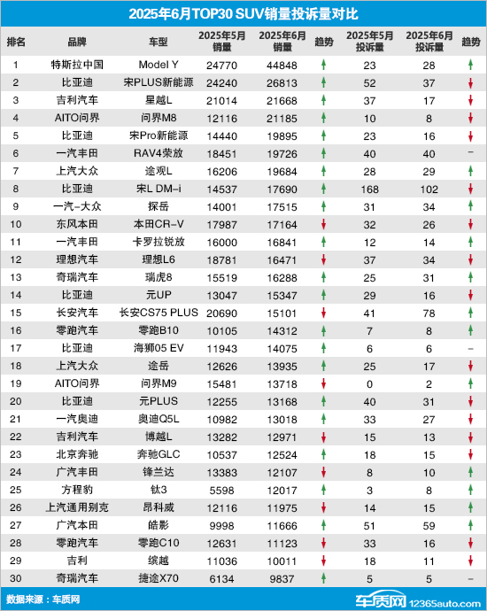 2025年6月TOP30 SUV销量投诉量对应点评