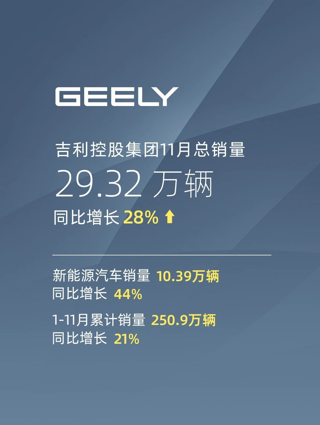 32萬輛 同比增長28%_太平洋號